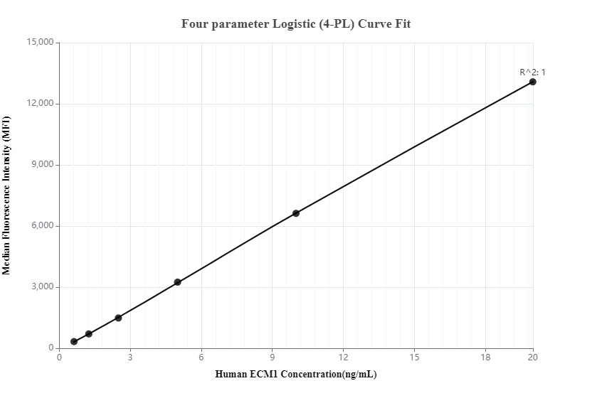 Cytometric bead array standard curve of MP00011-1